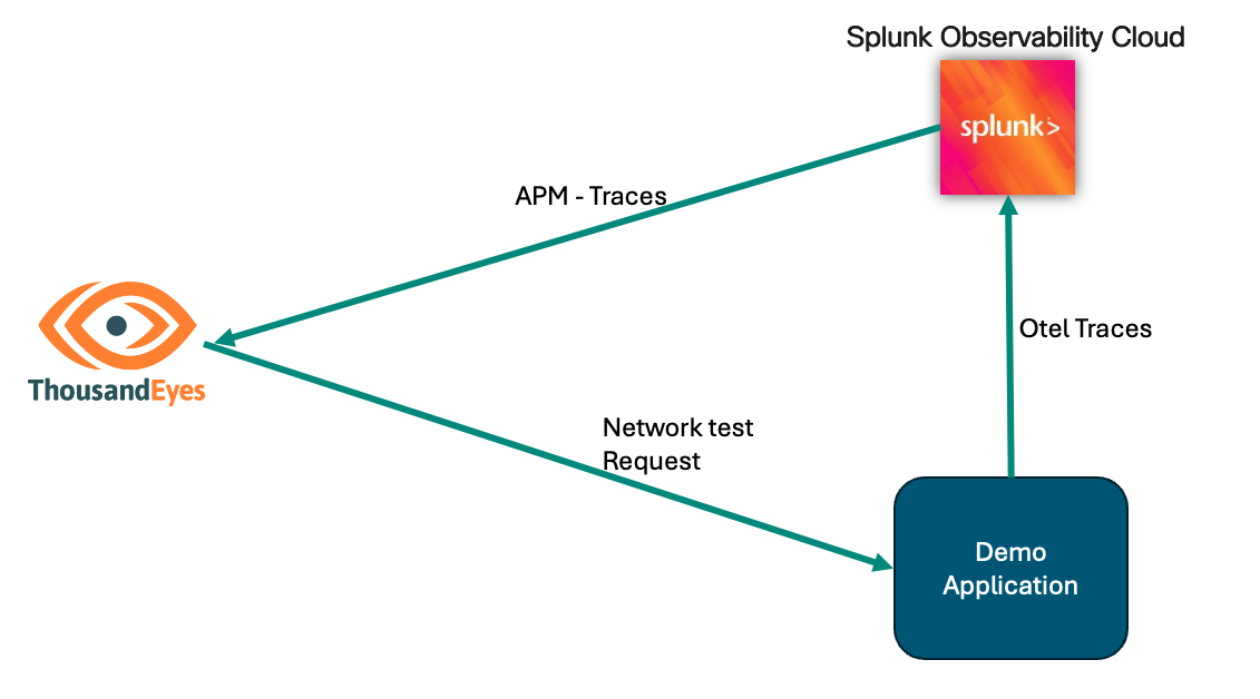 Diagram of the Advanced Service Map